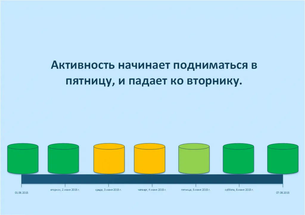 График активности посетителей в вебкам чатах в зависимости от дней недели.